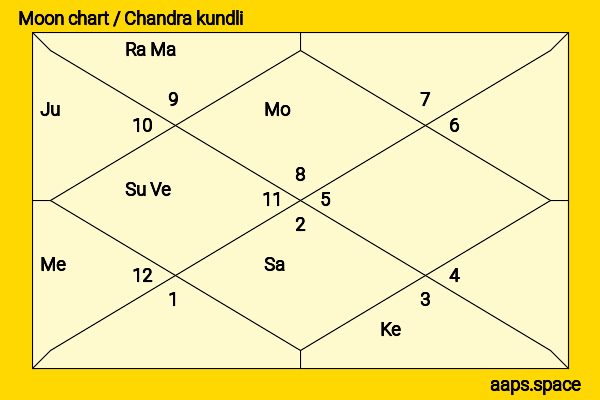 Anson Mount chandra kundli or moon chart